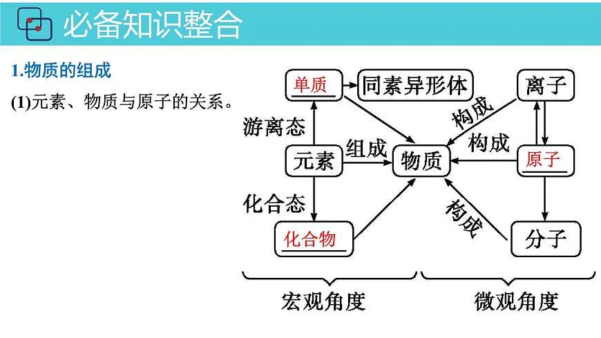 2026年人教版高考化学一轮复习课件 第2章 第1讲 元素与物质分类第4页