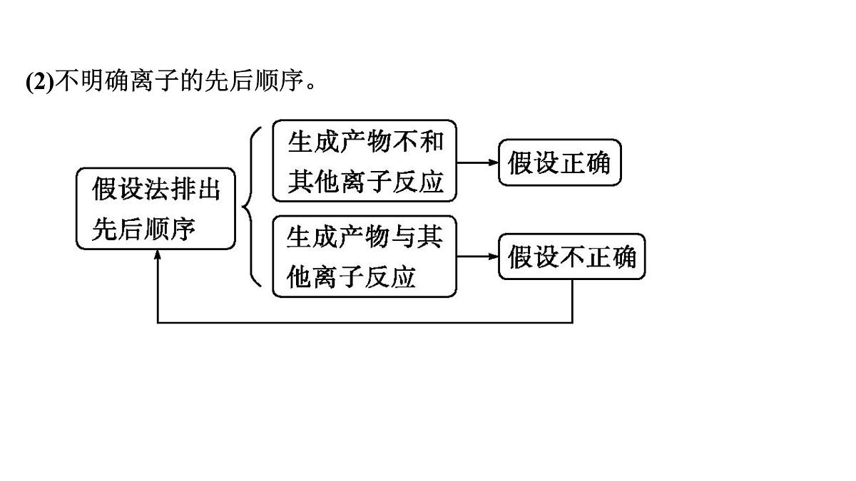 2026年人教版高考化学一轮复习课件 第2章  微专题3 突破与“量”有关的离子方程式的书写第7页