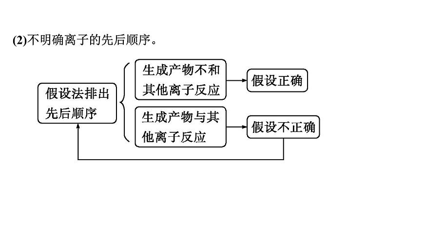 2026年人教版高考化学一轮复习课件 第2章  微专题3 突破与“量”有关的离子方程式的书写第7页