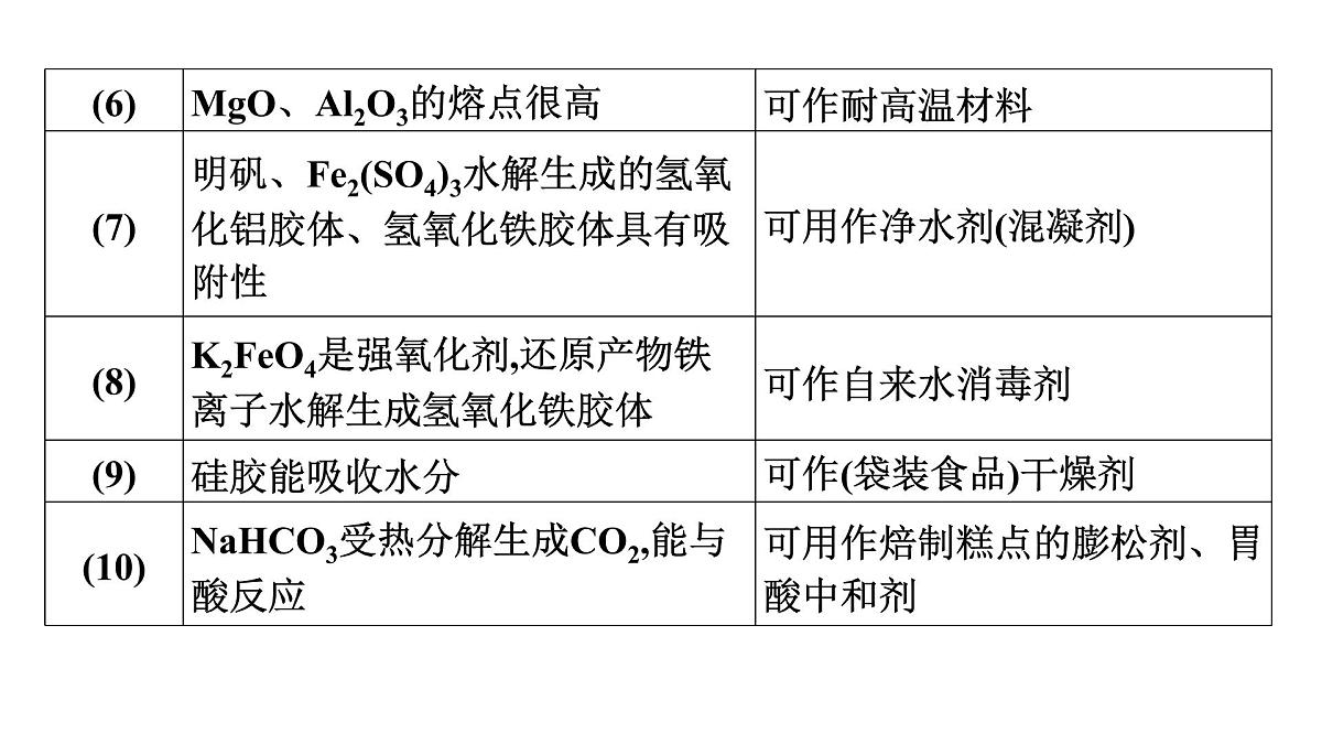 2026年人教版高考化学一轮复习课件 第4章 微专题9 化学与STSE 化学与传统文化第3页