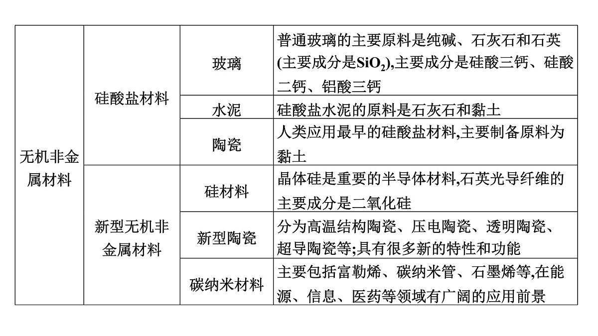 2026年人教版高考化学一轮复习课件 第4章 微专题9 化学与STSE 化学与传统文化第7页
