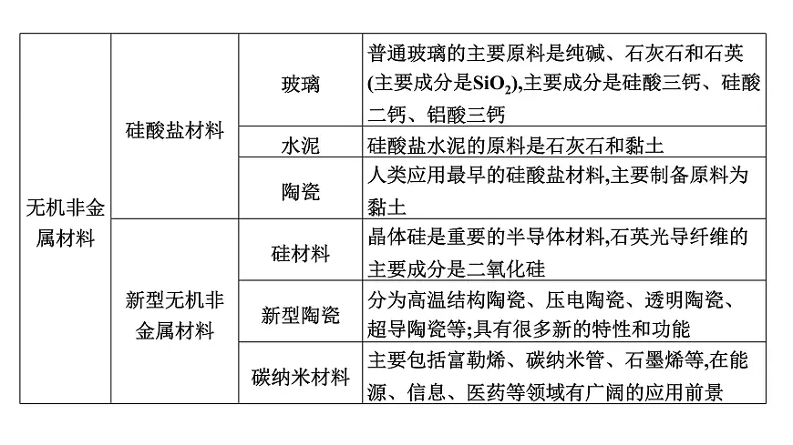 2026年人教版高考化学一轮复习课件 第4章 微专题9 化学与STSE 化学与传统文化第7页