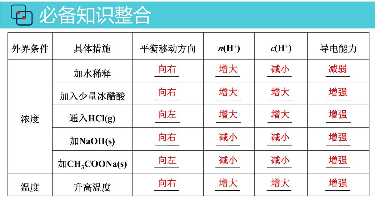 2026年人教版高考化学一轮复习课件 第8章 第2讲 弱电解质的电离第7页