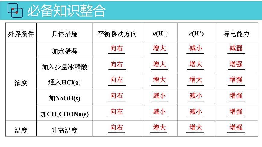 2026年人教版高考化学一轮复习课件 第8章  第2讲 弱电解质的电离第7页