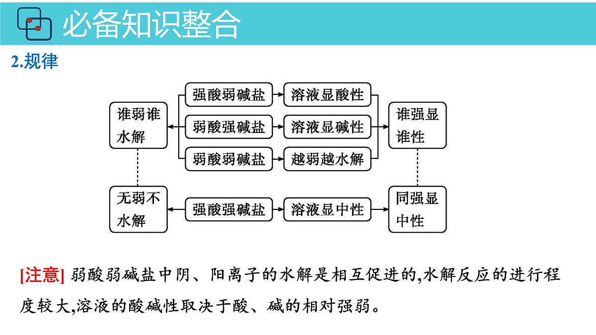 2026年人教版高考化学一轮复习课件 第8章  第3讲 盐类的水解第5页