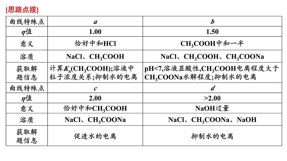 2026年人教版高考化学一轮复习课件 第8章  微专题20 水溶液中离子平衡图像第8页