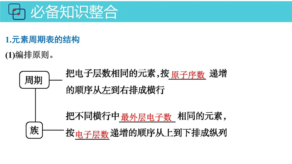 2026年人教版高考化学一轮复习课件 第五章 第2讲 元素周期表 元素周期律第4页