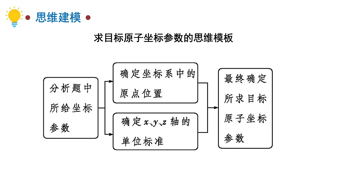 2026年人教版高考化学一轮复习课件 第五章 微专题12 原子分数坐标与投影图的分析第6页