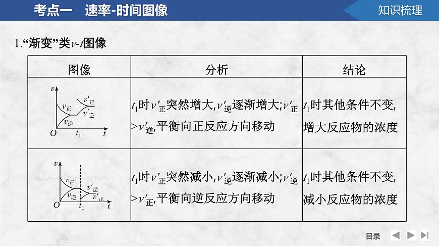 2026年高考化学总复习备课课件 第7讲 化学反应速率与化学平衡图像分析第5页