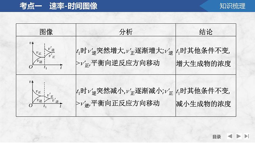 2026年高考化学总复习备课课件 第7讲 化学反应速率与化学平衡图像分析第6页