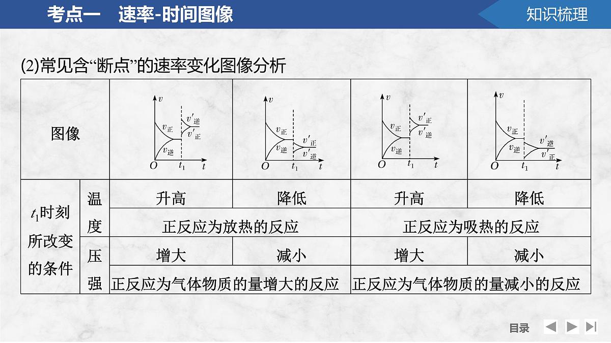 2026年高考化学总复习备课课件 第7讲 化学反应速率与化学平衡图像分析第8页