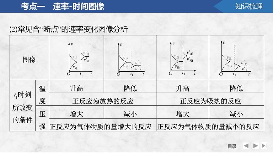 2026年高考化学总复习备课课件 第7讲 化学反应速率与化学平衡图像分析第8页