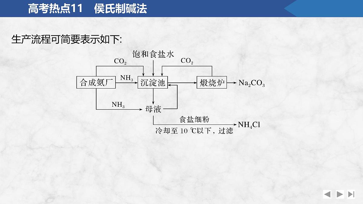 2026年高考化学总复习备课课件 高考热点11 侯氏制碱法第2页