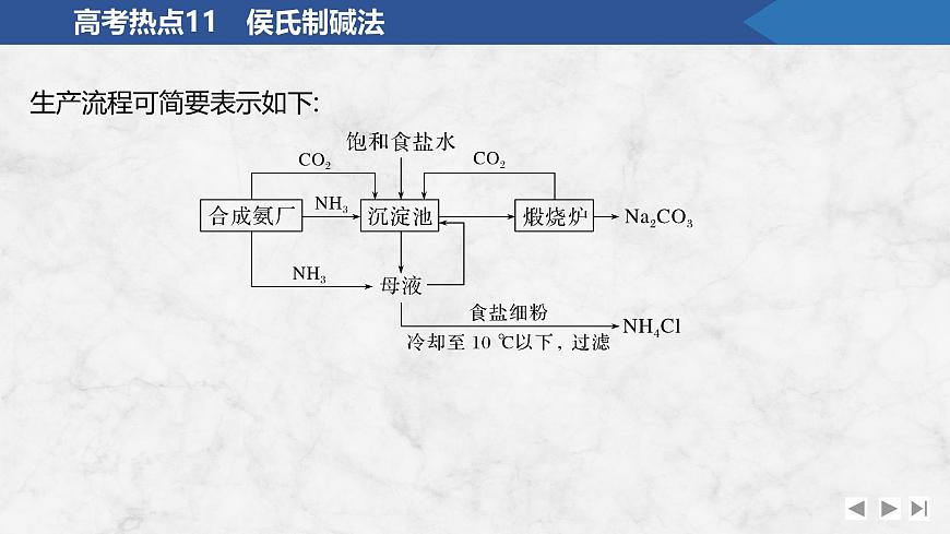 2026年高考化学总复习备课课件 高考热点11 侯氏制碱法第2页