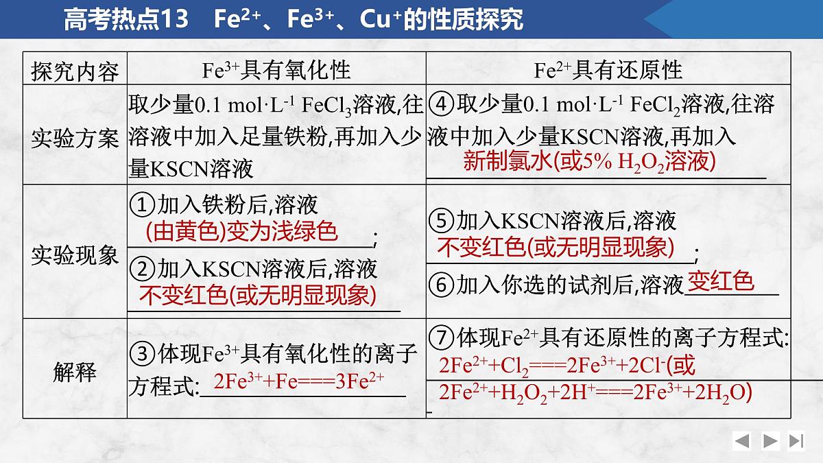 2026年高考化学总复习备课课件 高考热点13 Fe2+、Fe3+、Cu+的性质探究第7页