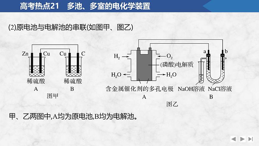 2026年高考化学总复习备课课件 高考热点21 多池、多室的电化学装置第3页