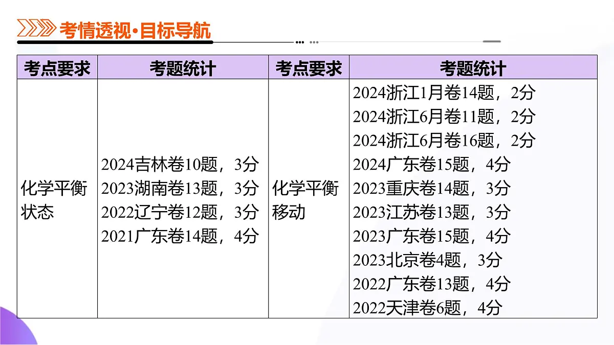 2025年高考化学二轮复习课件 第02讲 化学平衡状态、化学平衡的移动第3页