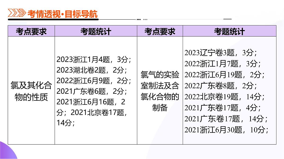 2025年高考化学二轮复习课件  第01讲 氯及其重要化合物第3页