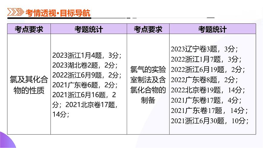 2025年高考化学二轮复习课件  第01讲 氯及其重要化合物第3页