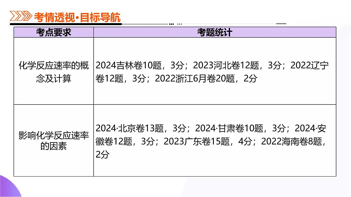 2025年高考化学二轮复习课件 第01讲 化学反应速率及影响因素第3页
