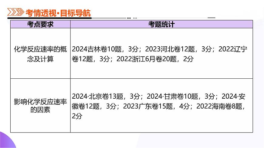2025年高考化学二轮复习课件  第01讲 化学反应速率及影响因素第3页