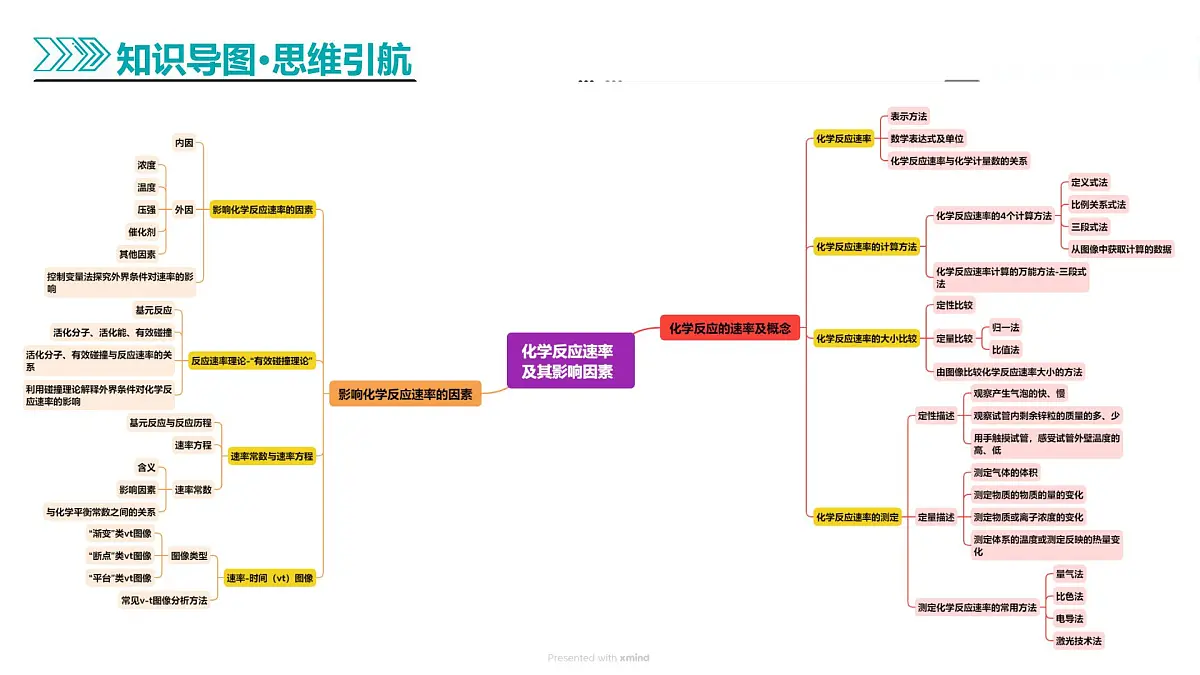 2025年高考化学二轮复习课件 第01讲 化学反应速率及影响因素第7页