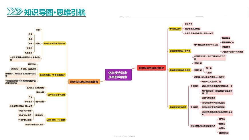 2025年高考化学二轮复习课件  第01讲 化学反应速率及影响因素第7页