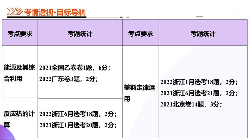 2025年高考化学二轮复习课件  第01讲 化学反应的热效应第3页