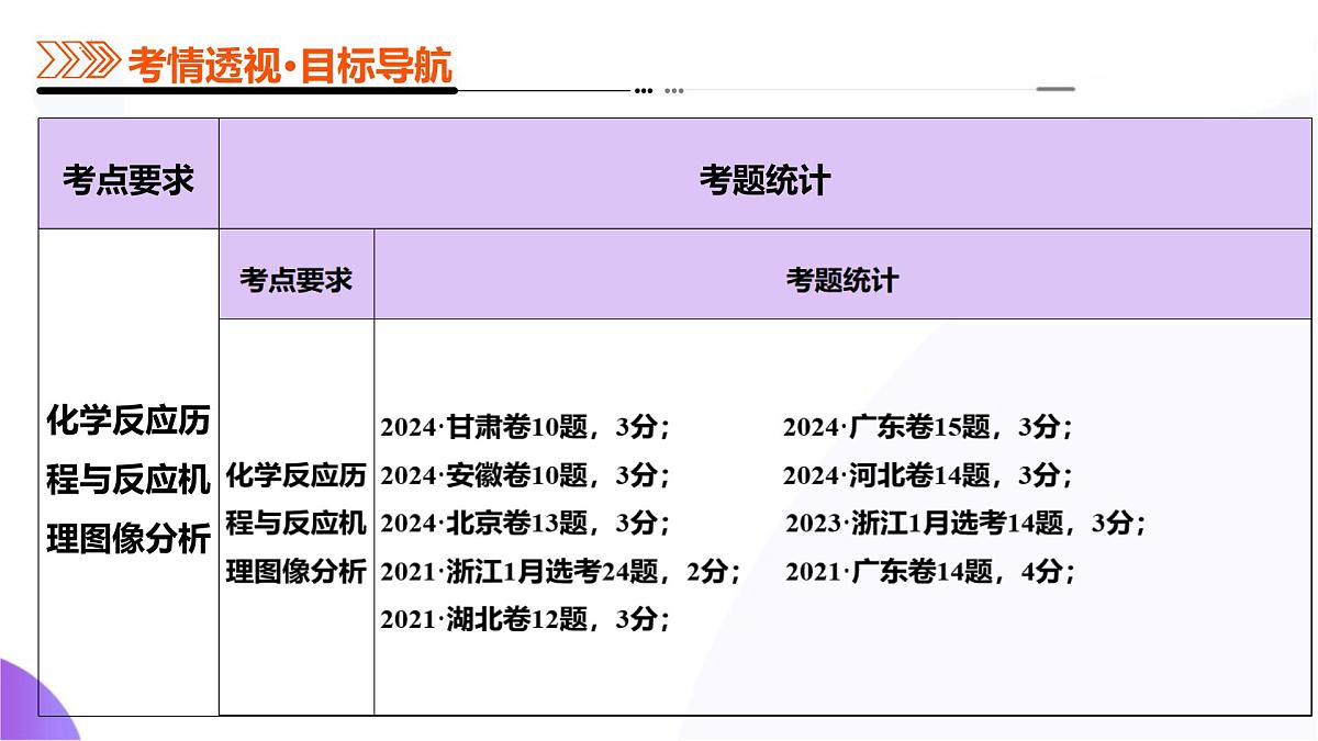 2025年高考化学二轮复习课件  第01讲 化学反应的热效应第4页