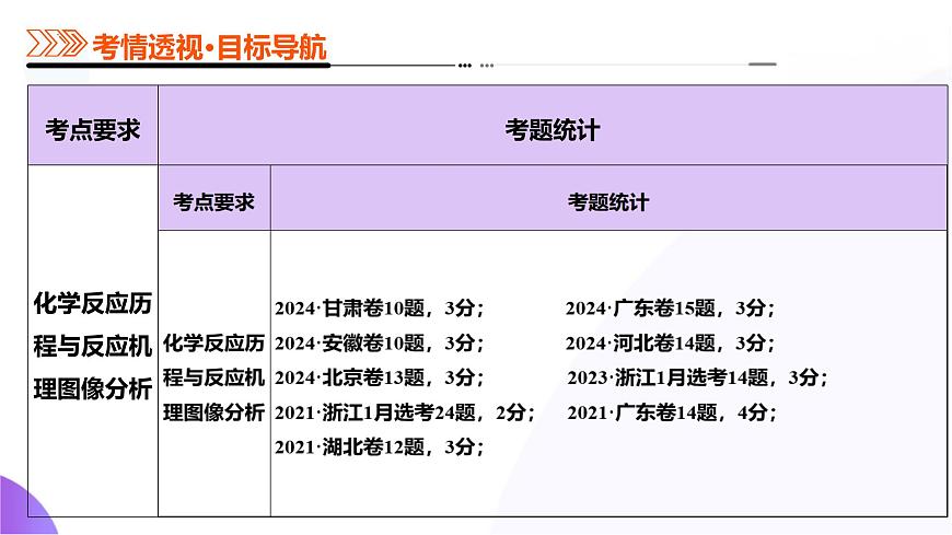 2025年高考化学二轮复习课件  第01讲 化学反应的热效应第4页