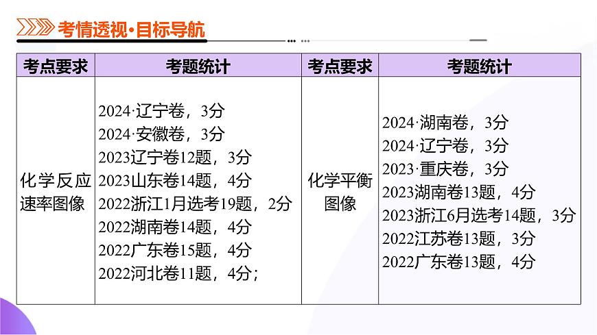 2025年高考化学二轮复习课件  第05讲 化学反应速率与化学平衡图像第3页