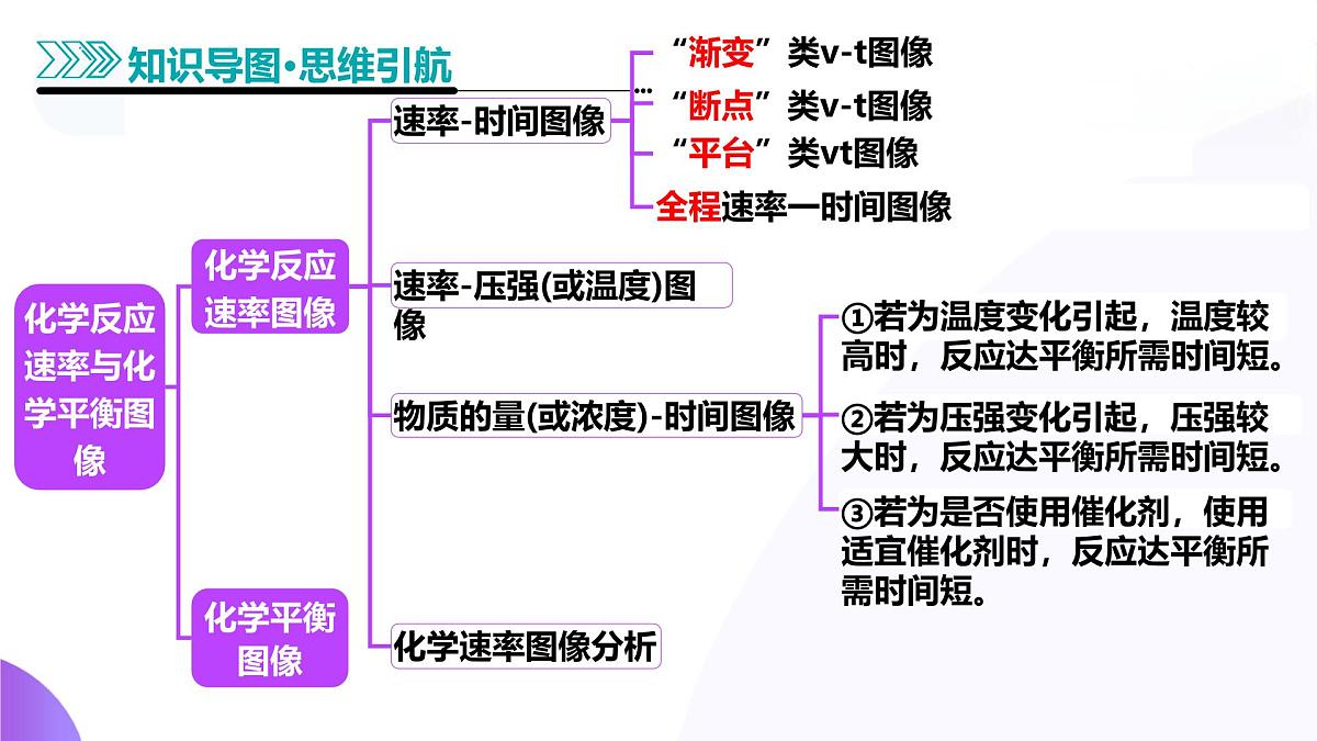 2025年高考化学二轮复习课件  第05讲 化学反应速率与化学平衡图像第6页