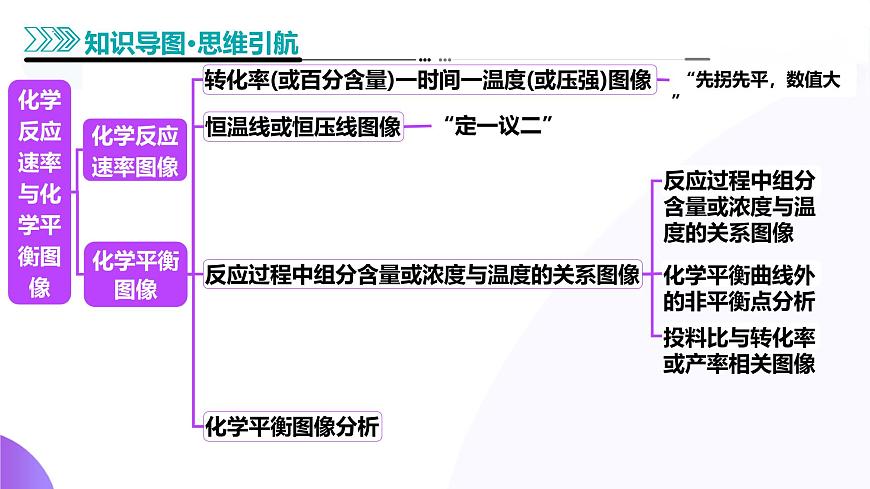 2025年高考化学二轮复习课件  第05讲 化学反应速率与化学平衡图像第7页