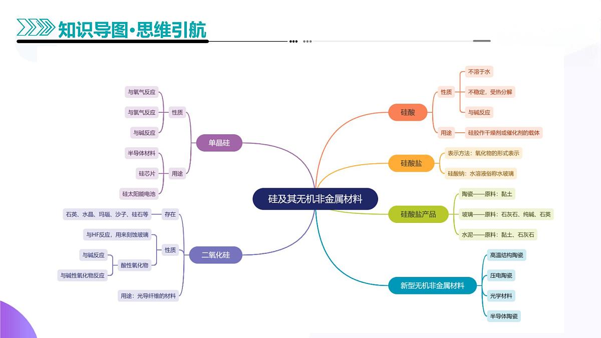 2025年高考化学二轮复习课件  第04讲碳、硅及其无机非金属材料第8页