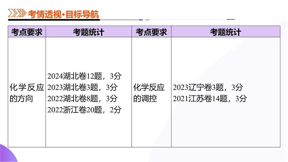 2025年高考化学二轮复习课件 第04讲 化学反应的方向、化学反应的调控第3页