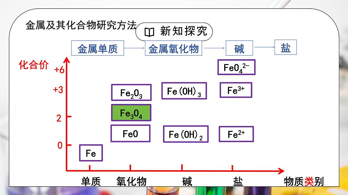 【核心素养】人教版高中化学必修一《铁及其化合物》第二课时 课件第6页