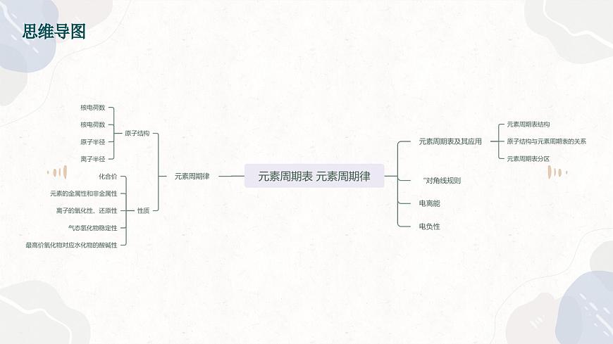 5.2元素周期表+元素周期律—2026届高考化学一轮复习课件第4页