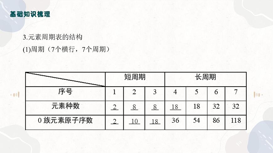 5.2元素周期表+元素周期律—2026届高考化学一轮复习课件第7页