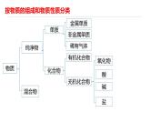 人教版2019高中化學(xué)必修一 1.1.2 分散系 膠體課件