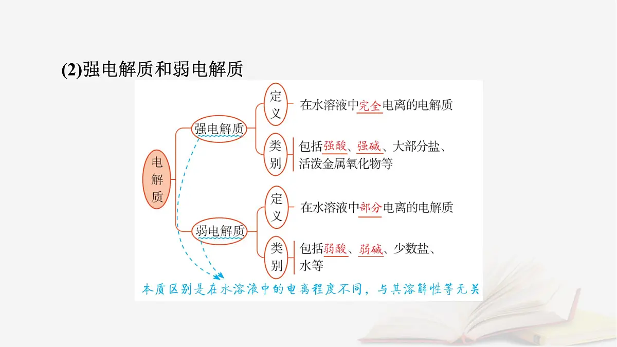 2026届高考化学一轮总复习第1章化学物质及其变化第2讲离子反应离子方程式课件第7页