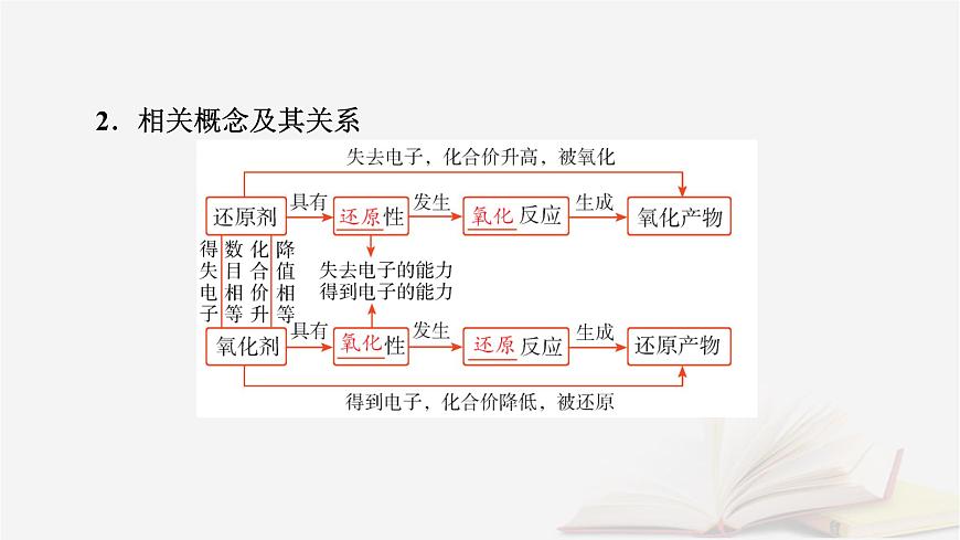2026届高考化学一轮总复习第1章化学物质及其变化第4讲氧化还原反应的概念和规律课件第7页