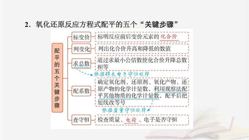 2026届高考化学一轮总复习第1章化学物质及其变化第5讲氧化还原反应方程式的配平和计算课件第7页