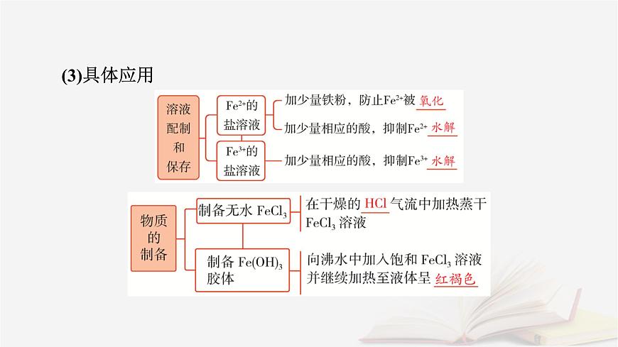 2026届高考化学一轮总复习第3章金属及其化合物第12讲铁盐和亚铁盐含铁物质的转化课件第8页