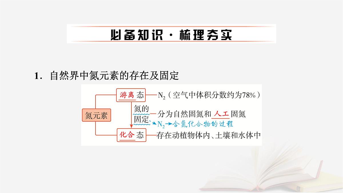 2026届高考化学一轮总复习第4章非金属及其化合物第19讲氮及其氧化物硝酸课件第6页