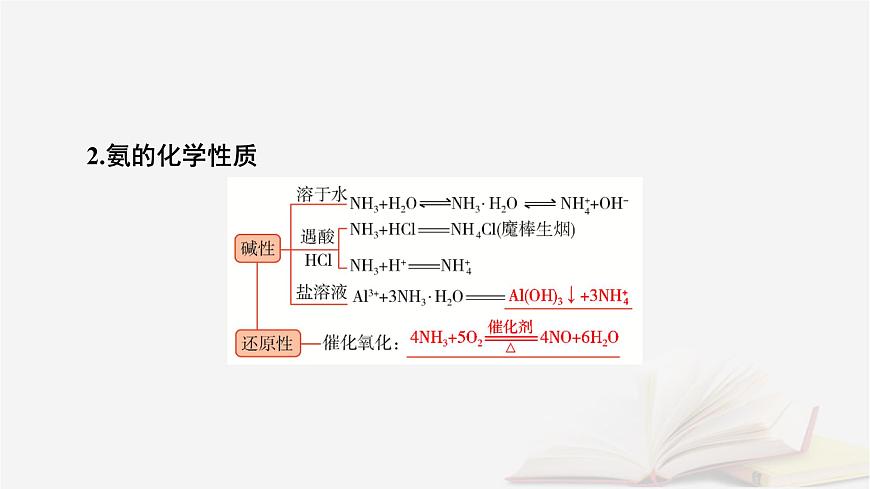 2026届高考化学一轮总复习第4章非金属及其化合物第20讲氨和铵盐含氮物质之间的转化课件第7页