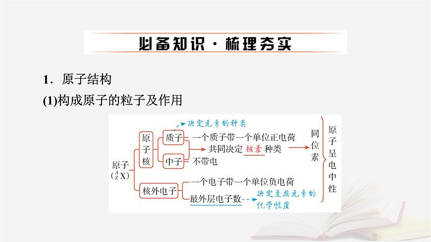2026届高考化学一轮总复习第5章物质结构与性质元素周期律第22讲原子结构原子核外电子排布课件第6页