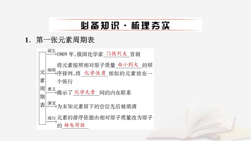 2026届高考化学一轮总复习第5章物质结构与性质元素周期律第23讲元素周期表元素周期律及其应用课件第6页