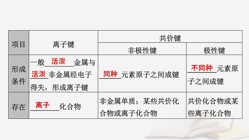 2026届高考化学一轮总复习第5章物质结构与性质元素周期律第24讲化学键课件第8页
