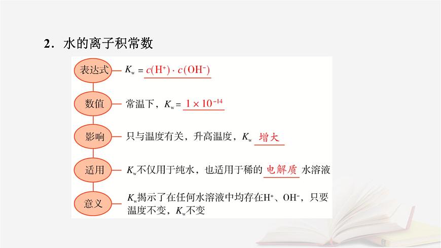 2026届高考化学一轮总复习第8章水溶液中的离子反应与平衡第37讲水的电离和溶液的pH课件第7页
