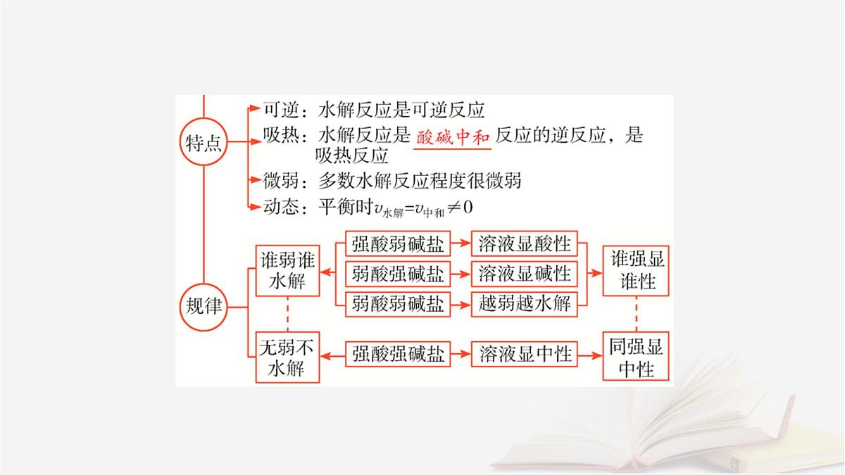 2026届高考化学一轮总复习第8章水溶液中的离子反应与平衡第39讲盐类的水解课件第7页